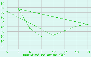 Courbe de l'humidit relative pour Izhevsk