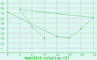 Courbe de l'humidit relative pour Afyon