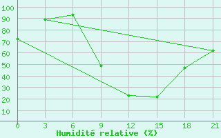 Courbe de l'humidit relative pour Konitsa