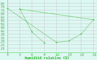 Courbe de l'humidit relative pour Artashat