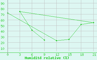 Courbe de l'humidit relative pour Rabiah