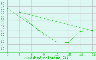 Courbe de l'humidit relative pour Troicko-Pecherskoe