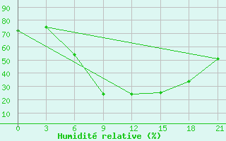 Courbe de l'humidit relative pour Liepaja