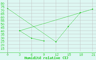 Courbe de l'humidit relative pour Novosibirsk