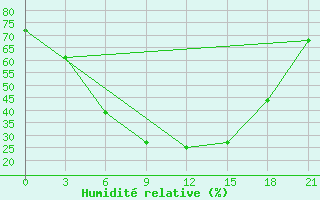 Courbe de l'humidit relative pour Rudnya