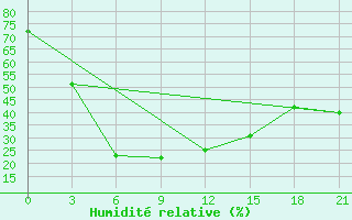 Courbe de l'humidit relative pour Bugul'Ma