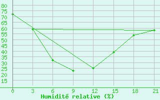 Courbe de l'humidit relative pour Tulun