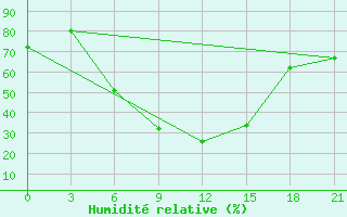 Courbe de l'humidit relative pour Anna