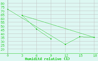 Courbe de l'humidit relative pour Ayak-Kum