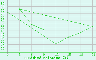 Courbe de l'humidit relative pour Slavgorod