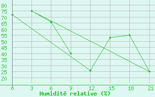 Courbe de l'humidit relative pour Arzew
