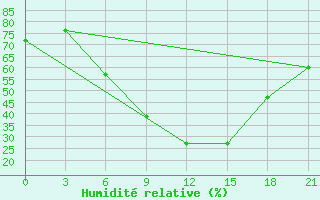 Courbe de l'humidit relative pour Smolensk
