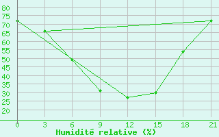Courbe de l'humidit relative pour Sevan Ozero