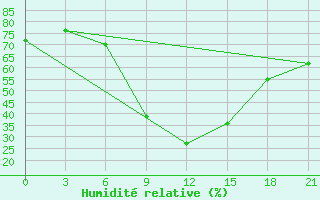 Courbe de l'humidit relative pour Ankara / Etimesgut