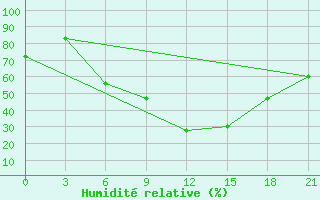 Courbe de l'humidit relative pour Chernivtsi