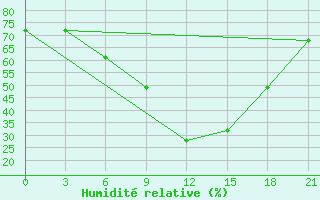 Courbe de l'humidit relative pour Gorki