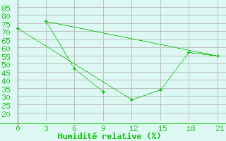 Courbe de l'humidit relative pour Remontnoe