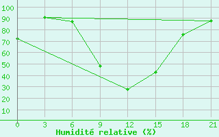 Courbe de l'humidit relative pour Budennovsk