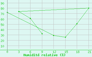 Courbe de l'humidit relative pour Kastoria Airport