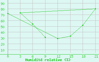 Courbe de l'humidit relative pour Khmel'Nyts'Kyi