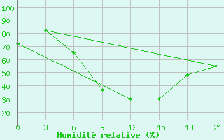 Courbe de l'humidit relative pour Komrat