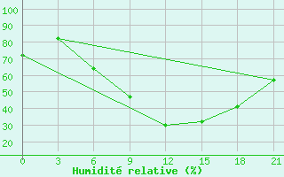 Courbe de l'humidit relative pour Krasnaja Gora