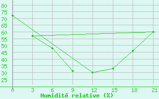 Courbe de l'humidit relative pour Songiin