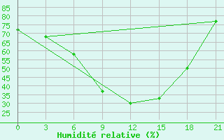 Courbe de l'humidit relative pour Pyrgela