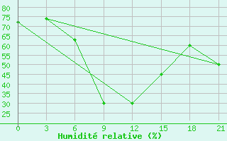 Courbe de l'humidit relative pour Remontnoe