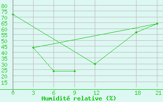 Courbe de l'humidit relative pour Lancang