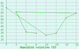 Courbe de l'humidit relative pour Pavelec