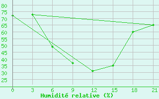 Courbe de l'humidit relative pour Vozega