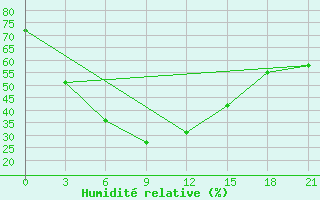 Courbe de l'humidit relative pour Tanguj