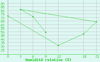 Courbe de l'humidit relative pour Stip