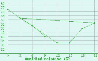 Courbe de l'humidit relative pour Smolensk