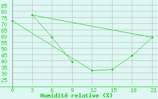 Courbe de l'humidit relative pour Uman