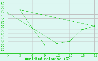 Courbe de l'humidit relative pour Vezaiciai