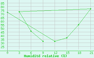 Courbe de l'humidit relative pour Pudoz