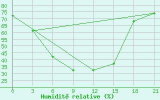 Courbe de l'humidit relative pour Malojaroslavec