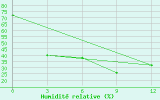 Courbe de l'humidit relative pour Hoboksar