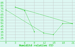 Courbe de l'humidit relative pour Orsa