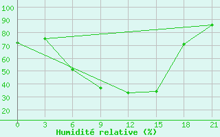 Courbe de l'humidit relative pour Livny