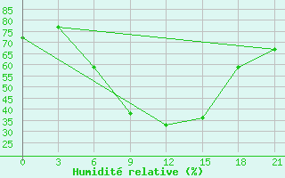 Courbe de l'humidit relative pour Simferopol