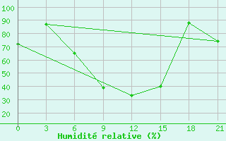 Courbe de l'humidit relative pour Kisinev