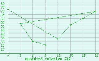 Courbe de l'humidit relative pour Chok Chai