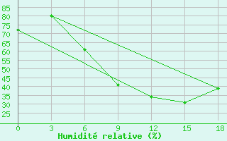 Courbe de l'humidit relative pour Reboly