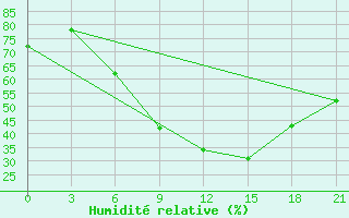 Courbe de l'humidit relative pour Vozega