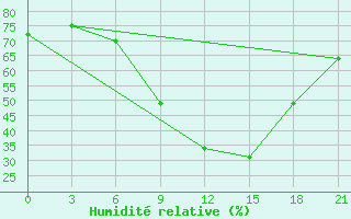 Courbe de l'humidit relative pour Medenine