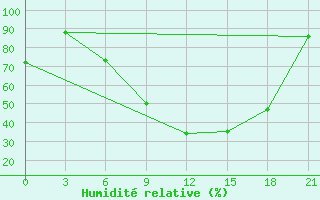 Courbe de l'humidit relative pour Shepetivka