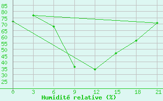 Courbe de l'humidit relative pour Serrai